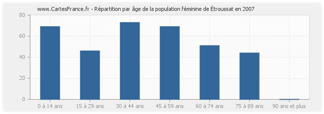 Répartition par âge de la population féminine d'Étroussat en 2007