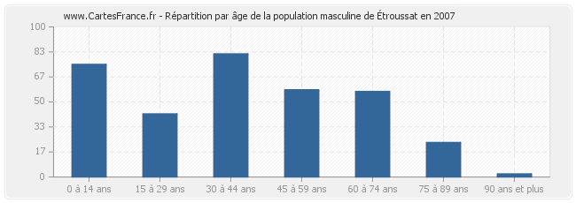Répartition par âge de la population masculine d'Étroussat en 2007