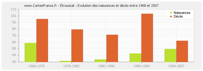 Étroussat : Evolution des naissances et décès entre 1968 et 2007