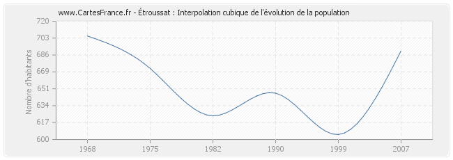 Étroussat : Interpolation cubique de l'évolution de la population