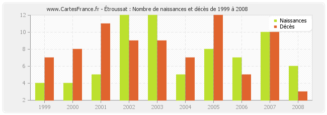 Étroussat : Nombre de naissances et décès de 1999 à 2008