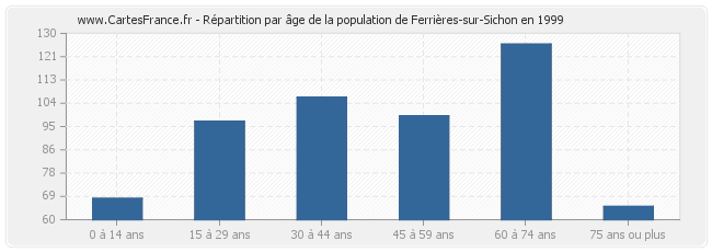 Répartition par âge de la population de Ferrières-sur-Sichon en 1999