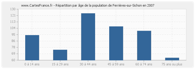 Répartition par âge de la population de Ferrières-sur-Sichon en 2007