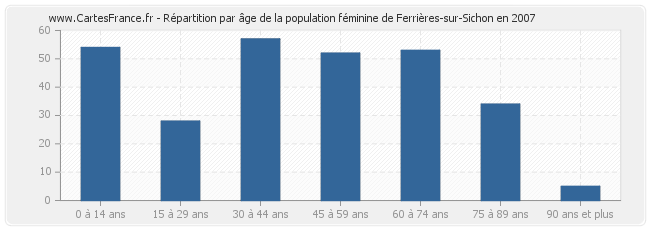 Répartition par âge de la population féminine de Ferrières-sur-Sichon en 2007