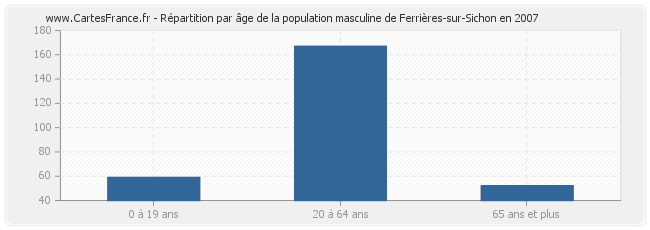 Répartition par âge de la population masculine de Ferrières-sur-Sichon en 2007