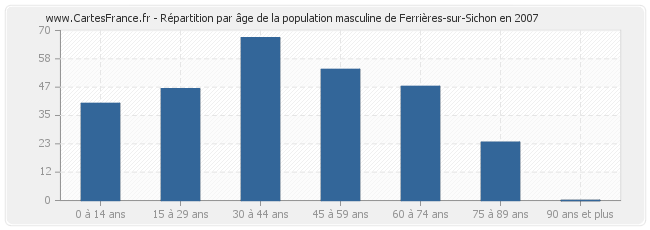 Répartition par âge de la population masculine de Ferrières-sur-Sichon en 2007