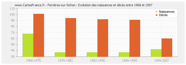 Ferrières-sur-Sichon : Evolution des naissances et décès entre 1968 et 2007