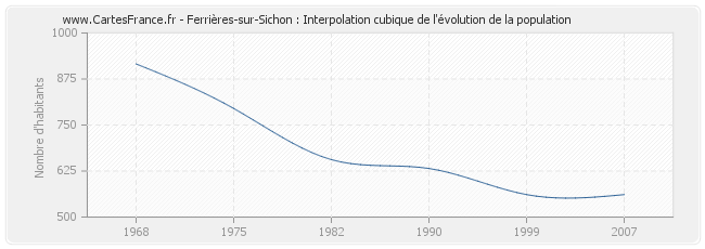 Ferrières-sur-Sichon : Interpolation cubique de l'évolution de la population