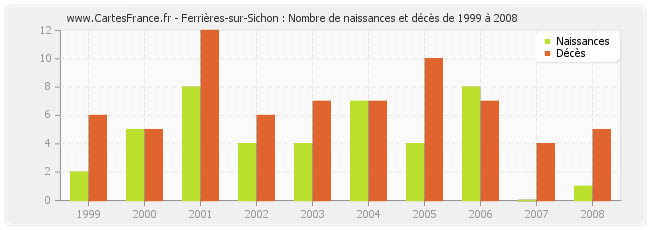 Ferrières-sur-Sichon : Nombre de naissances et décès de 1999 à 2008
