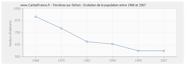 Population Ferrières-sur-Sichon