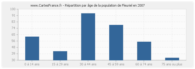 Répartition par âge de la population de Fleuriel en 2007