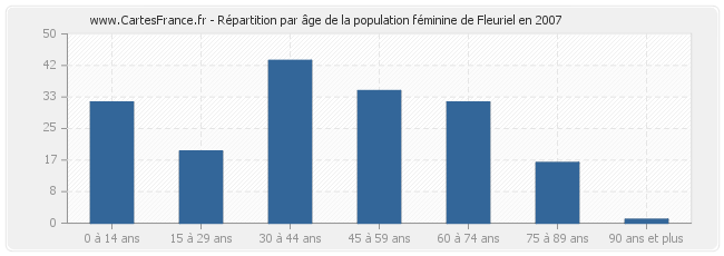 Répartition par âge de la population féminine de Fleuriel en 2007