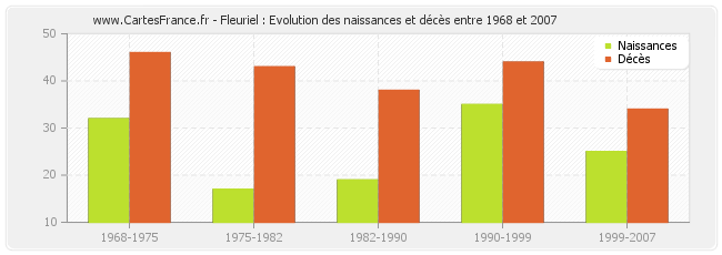 Fleuriel : Evolution des naissances et décès entre 1968 et 2007
