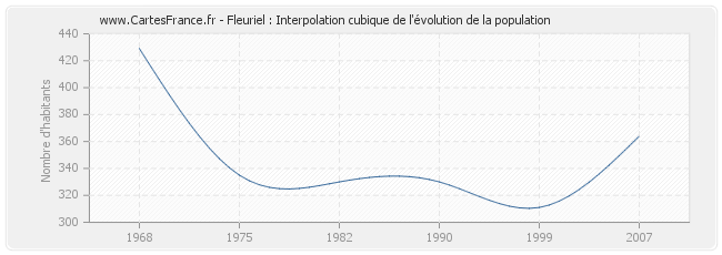 Fleuriel : Interpolation cubique de l'évolution de la population