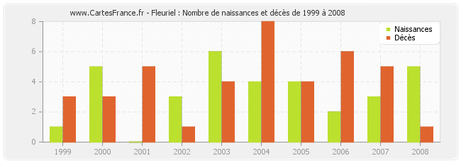 Fleuriel : Nombre de naissances et décès de 1999 à 2008