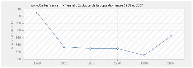 Population Fleuriel