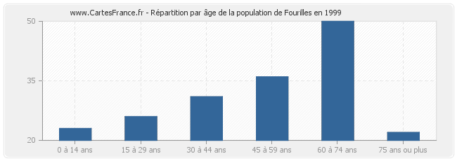 Répartition par âge de la population de Fourilles en 1999