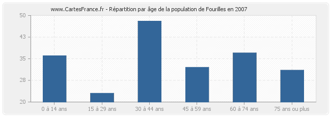 Répartition par âge de la population de Fourilles en 2007