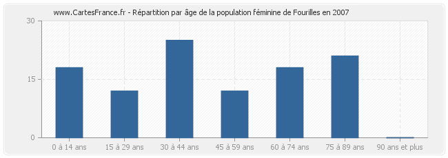 Répartition par âge de la population féminine de Fourilles en 2007