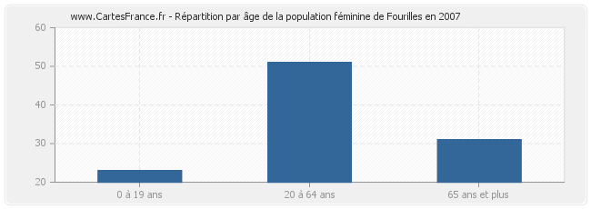 Répartition par âge de la population féminine de Fourilles en 2007