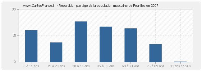 Répartition par âge de la population masculine de Fourilles en 2007