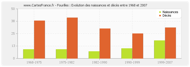 Fourilles : Evolution des naissances et décès entre 1968 et 2007