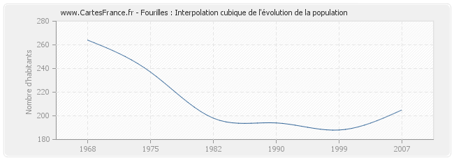 Fourilles : Interpolation cubique de l'évolution de la population