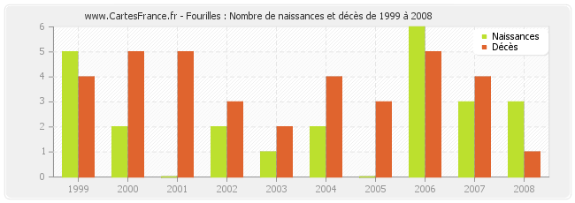 Fourilles : Nombre de naissances et décès de 1999 à 2008