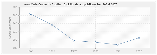 Population Fourilles