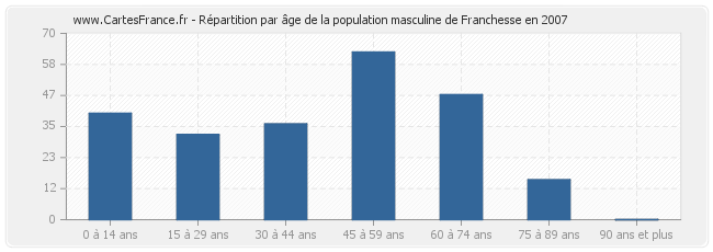 Répartition par âge de la population masculine de Franchesse en 2007