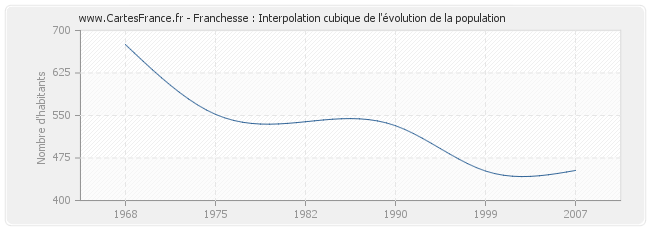 Franchesse : Interpolation cubique de l'évolution de la population