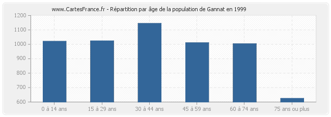 Répartition par âge de la population de Gannat en 1999