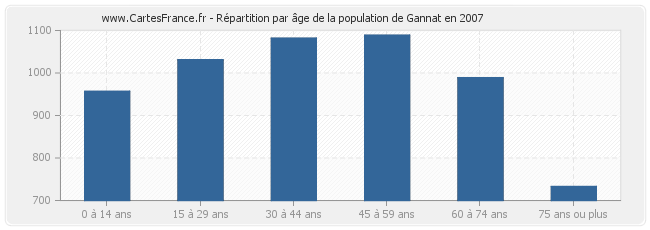 Répartition par âge de la population de Gannat en 2007
