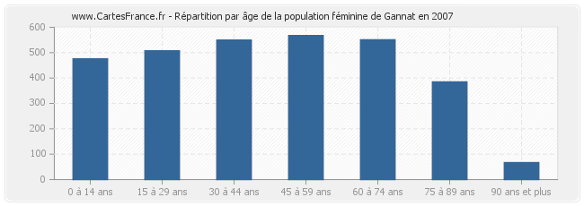Répartition par âge de la population féminine de Gannat en 2007