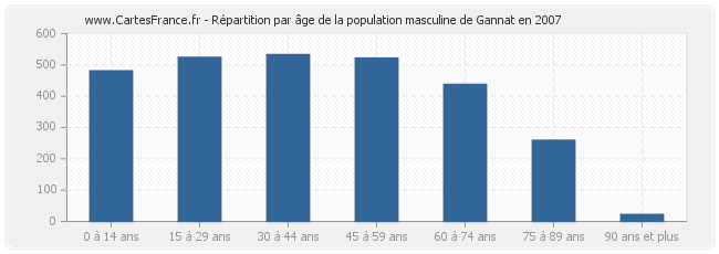Répartition par âge de la population masculine de Gannat en 2007