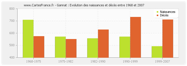 Gannat : Evolution des naissances et décès entre 1968 et 2007