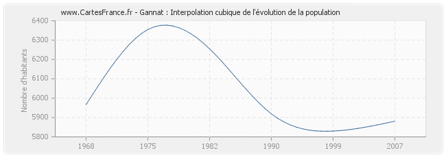 Gannat : Interpolation cubique de l'évolution de la population
