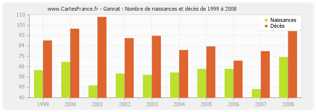 Gannat : Nombre de naissances et décès de 1999 à 2008