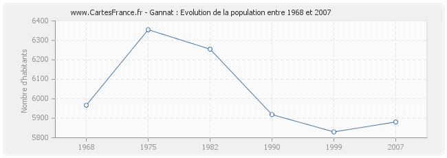 Population Gannat