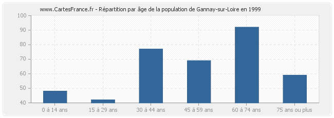 Répartition par âge de la population de Gannay-sur-Loire en 1999