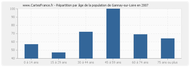 Répartition par âge de la population de Gannay-sur-Loire en 2007