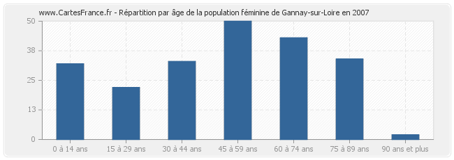 Répartition par âge de la population féminine de Gannay-sur-Loire en 2007