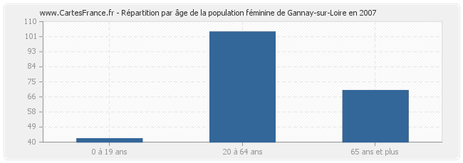 Répartition par âge de la population féminine de Gannay-sur-Loire en 2007