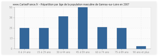 Répartition par âge de la population masculine de Gannay-sur-Loire en 2007