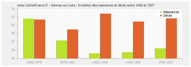Gannay-sur-Loire : Evolution des naissances et décès entre 1968 et 2007