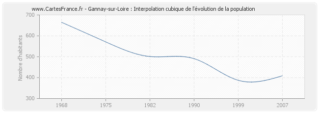 Gannay-sur-Loire : Interpolation cubique de l'évolution de la population