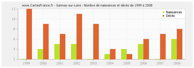 Gannay-sur-Loire : Nombre de naissances et décès de 1999 à 2008