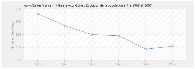 Population Gannay-sur-Loire