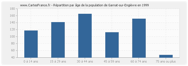 Répartition par âge de la population de Garnat-sur-Engièvre en 1999