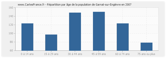 Répartition par âge de la population de Garnat-sur-Engièvre en 2007